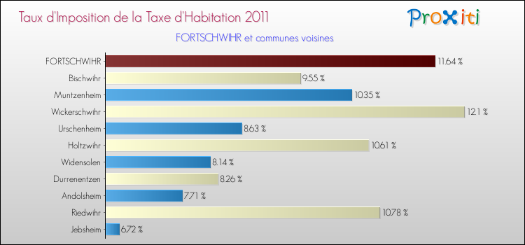Taux d'imposition de la taxe d'habitation 2011 pour FORTSCHWIHR et les communes proches Comparaison des taux d'imposition de la taxe d'habitation 2011 pour FORTSCHWIHR et les communes voisines
