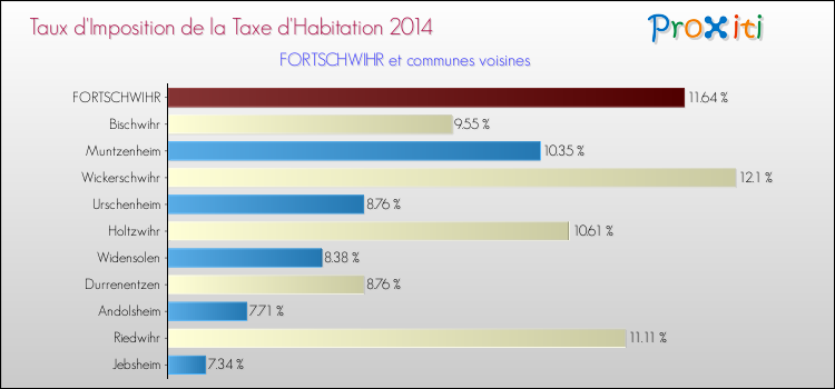 Taux d'imposition de la taxe d'habitation 2014 pour FORTSCHWIHR et les communes proches Comparaison des taux d'imposition de la taxe d'habitation 2014 pour FORTSCHWIHR et les communes voisines