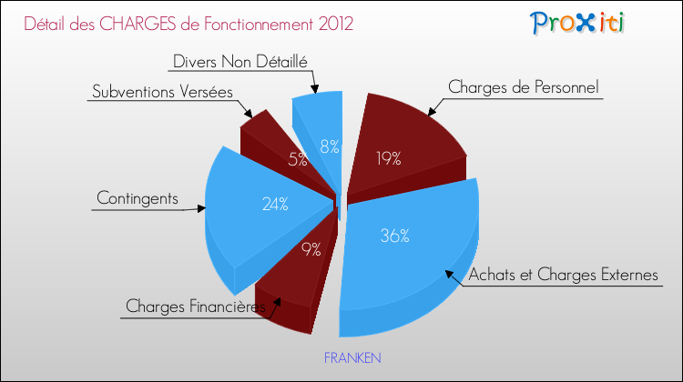 Décomposition des Charges de Fonctionnement 2012 de la commune de FRANKEN Charges de Fonctionnement 2012 pour la commune de FRANKEN