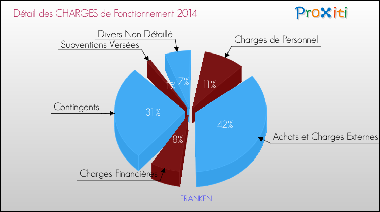 Décomposition des Charges de Fonctionnement 2014 de la commune de FRANKEN Charges de Fonctionnement 2014 pour la commune de FRANKEN