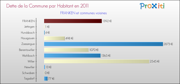 Dette par habitant de la commune en 2011 pour FRANKEN et les communes proches Comparaison de la dette par habitant de la commune en 2011 pour FRANKEN et les communes voisines