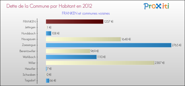 Dette par habitant de la commune en 2012 pour FRANKEN et les communes proches Comparaison de la dette par habitant de la commune en 2012 pour FRANKEN et les communes voisines