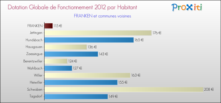 Montant des dotations globales de fonctionnement DGF par Habitant pour FRANKEN et les communes proches Comparaison des des dotations globales de fonctionnement DGF par habitant pour FRANKEN et les communes voisines