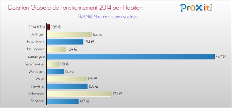 Montant des dotations globales de fonctionnement DGF par Habitant pour FRANKEN et les communes proches en 2014. Comparaison des des dotations globales de fonctionnement DGF par habitant pour FRANKEN et les communes voisines en 2014.