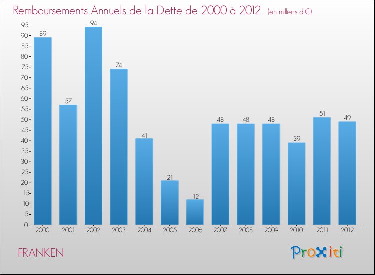 Evolution de l'annuité de la dette pour la commune de FRANKEN de 2000 à 2012 Annuités de la dette pour FRANKEN de 2000 à 2012