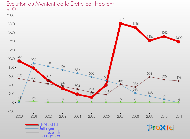 Evolution de la dette par habitant pour la commune de FRANKEN et les communes proches Comparaison de la dette par habitant pour FRANKEN et les communes voisines