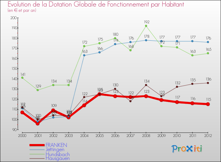 Evolution et montant de la dotation globale de fonctionnement par Habitant pour FRANKEN et les communes proches Comparaison des dotations globales de fonctionnement par habitant pour FRANKEN et les communes voisines