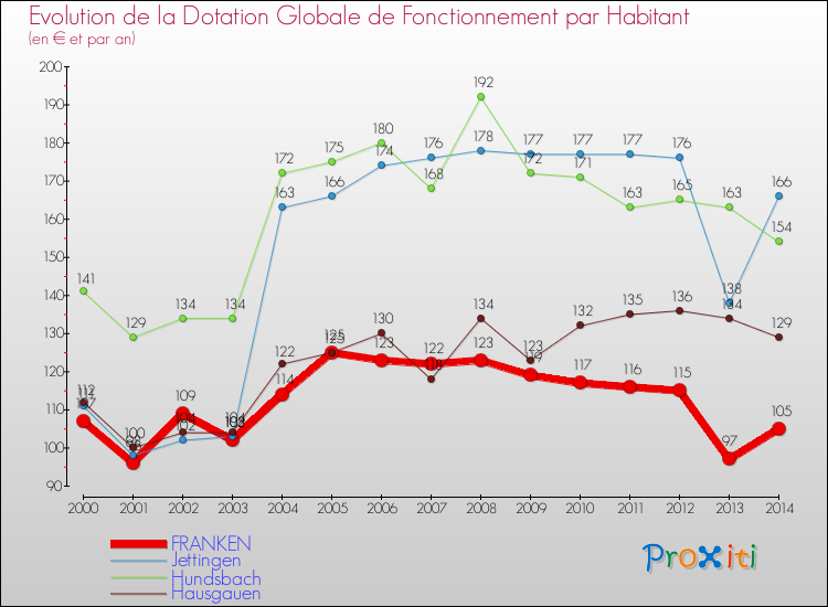 Evolution et montant de la dotation globale de fonctionnement par Habitant pour FRANKEN et les communes proches de 2000 à 2014. Comparaison des dotations globales de fonctionnement par habitant pour FRANKEN et les communes voisines de 2000 à 2014.