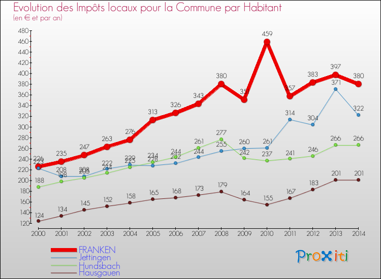 Evolution et montant des impôts locaux par Habitant pour FRANKEN et les communes proches de 2000 à 2014 Comparaison des impôts locaux par habitant pour FRANKEN et les communes voisines de 2000 à 2014