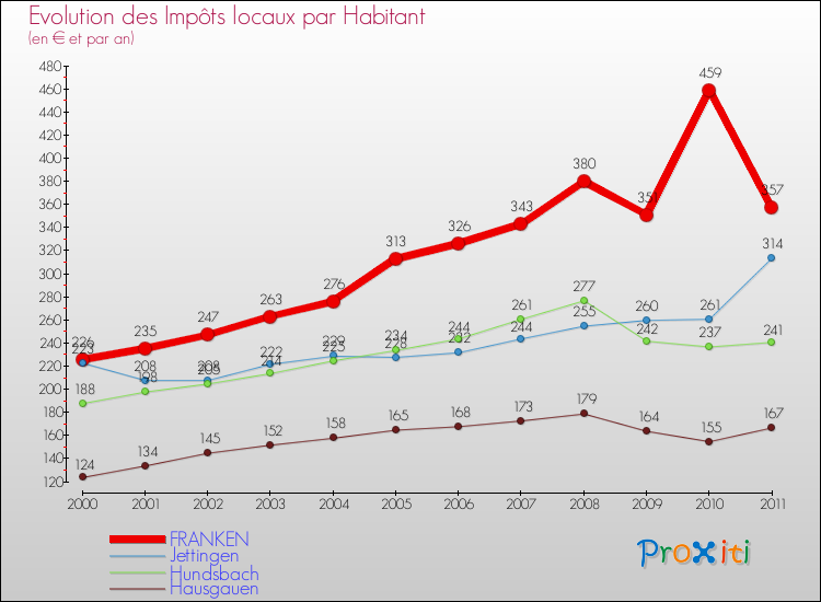 Evolution et montant des impôts locaux par Habitant pour FRANKEN et les communes proches Comparaison des impôts locaux par habitant pour FRANKEN et les communes voisines