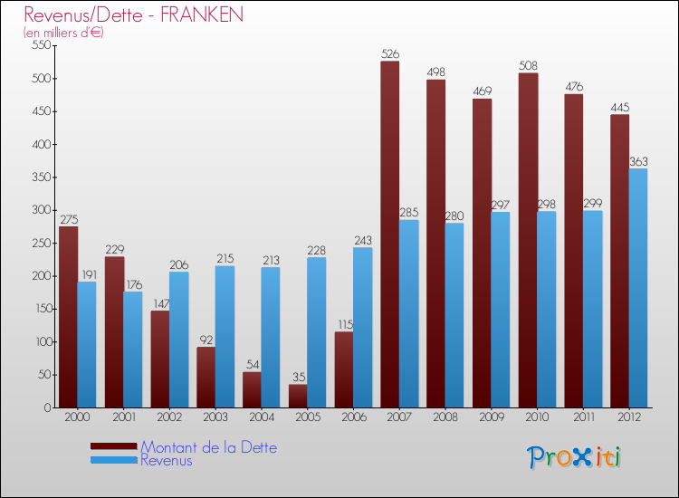 Evolution comparée de la dette et des revenus pour la commune de FRANKEN de 2000 à 2012 Comparaison de la dette et des revenus pour FRANKEN de 2000 à 2012