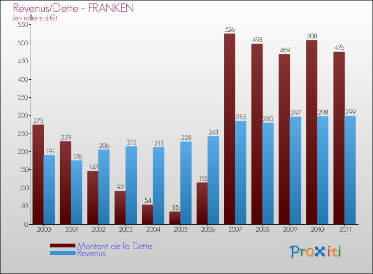 Evolution comparée de la dette et des revenus pour la commune de FRANKEN de 2000 à 2011 Comparaison de la dette et des revenus pour FRANKEN de 2000 à 2011
