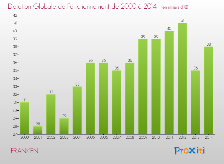Evolution du montant de la Dotation Globale de Fonctionnement pour la commune de FRANKEN de 2000 à 2014 Evolution du montant de la Dotation Globale de Fonctionnement pour FRANKEN de 2000 à 2014