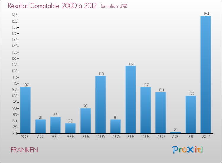 Evolution du résultat comptable pour la commune de FRANKEN de 2000 à 2012 Evolution du résultat comptable pour FRANKEN de 2000 à 2012