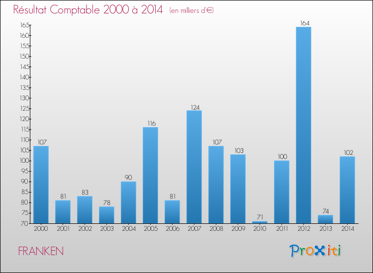 Evolution du résultat comptable pour la commune de FRANKEN de 2000 à 2014 Evolution du résultat comptable pour FRANKEN de 2000 à 2014