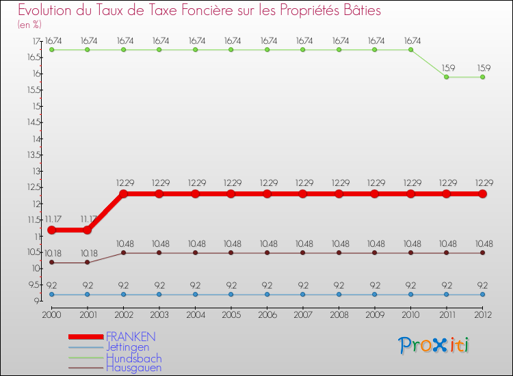 Evolution du taux de la taxe foncière sur le bati pour FRANKEN et les communes proches de 2000 à 2012 Comparaison des taux de taxe foncière sur le bati pour FRANKEN et les communes voisines de 2000 à 2012