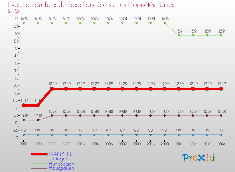 Evolution du taux de la taxe foncière sur le bati pour FRANKEN et les communes proches de 2000 à 2014 Comparaison des taux de taxe foncière sur le bati pour FRANKEN et les communes voisines de 2000 à 2014