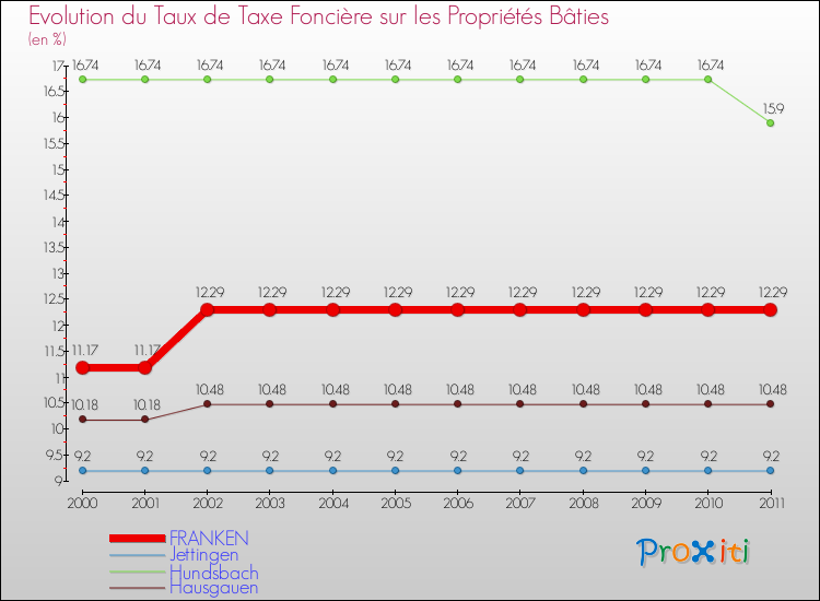 Evolution du taux de la taxe foncière sur le bati pour FRANKEN et les communes proches Comparaison des taux de taxe foncière sur le bati pour FRANKEN et les communes voisines