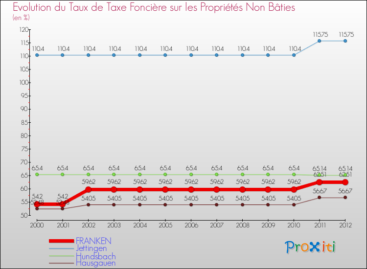 Evolution du taux de la taxe foncière sur les immeubles et terrains non batis pour FRANKEN et les communes proches de 2000 à 2012 Comparaison des taux de la taxe foncière sur les immeubles et terrains non batis pour FRANKEN et les communes voisines de 2000 à 2012