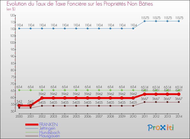 Evolution du taux de la taxe foncière sur les immeubles et terrains non batis pour FRANKEN et les communes proches de 2000 à 2014 Comparaison des taux de la taxe foncière sur les immeubles et terrains non batis pour FRANKEN et les communes voisines de 2000 à 2014