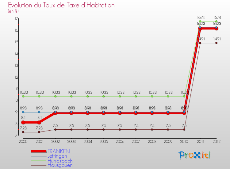 Evolution du taux de la taxe d'habitation pour FRANKEN et les communes proches Comparaison des taux de la taxe d'habitation pour FRANKEN et les communes voisines