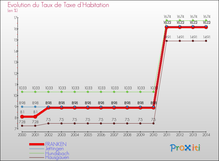 Evolution du taux de la taxe d'habitation pour FRANKEN et les communes proches de 2000 à 2014 Comparaison des taux de la taxe d'habitation pour FRANKEN et les communes voisines de 2000 à 2014