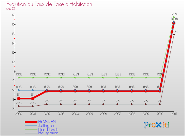 Evolution du taux de la taxe d'habitation pour FRANKEN et les communes proches Comparaison des taux de la taxe d'habitation pour FRANKEN et les communes voisines