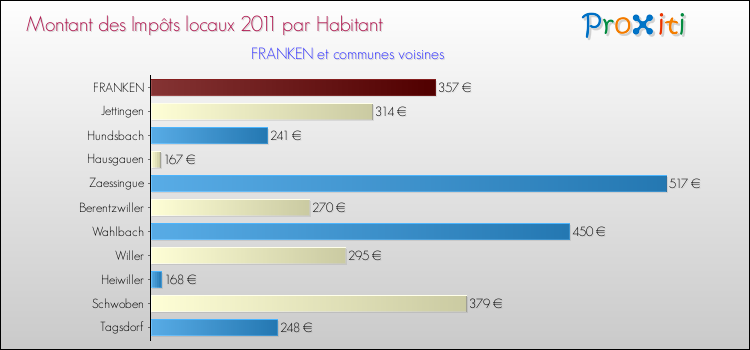 Montant des impôts locaux par Habitant pour FRANKEN et les communes proches Comparaison des impôts locaux par habitant pour FRANKEN et les communes voisines
