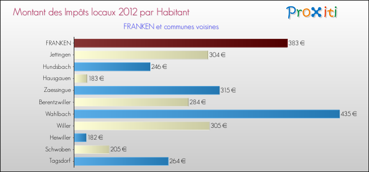 Montant des impôts locaux par Habitant pour FRANKEN et les communes proches Comparaison des impôts locaux par habitant pour FRANKEN et les communes voisines