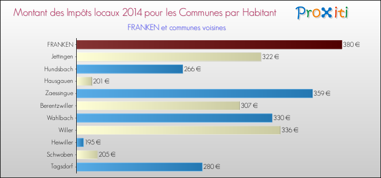 Montant des impôts locaux par Habitant pour FRANKEN et les communes proches en 2014 Comparaison des impôts locaux par habitant pour FRANKEN et les communes voisines en 2014