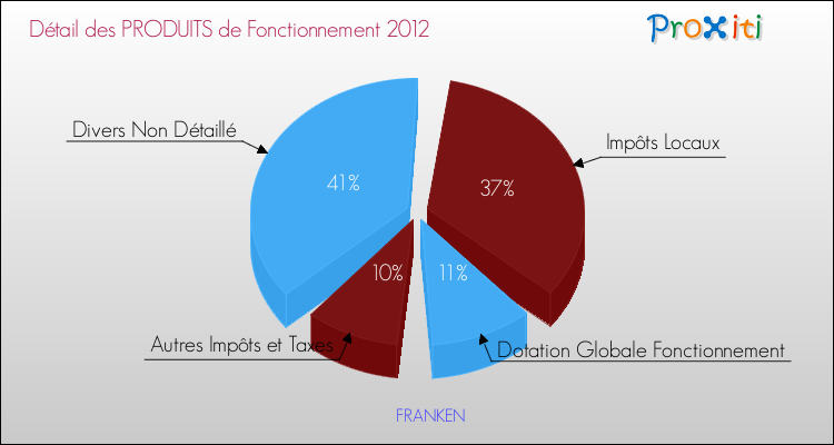 Décomposition du Budget de Fonctionnement 2012 de la commune de FRANKEN Budget de Fonctionnement 2012 pour la commune de FRANKEN