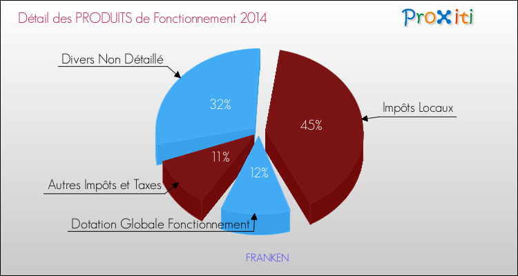 Décomposition du Budget de Fonctionnement 2014 de la commune de FRANKEN Budget de Fonctionnement 2014 pour la commune de FRANKEN