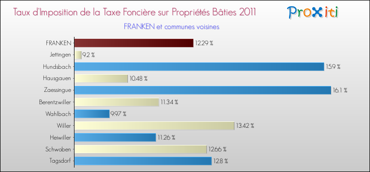 Taux d'imposition de la taxe foncière sur le bati 2011 pour FRANKEN et les communes proches Comparaison des taux d'imposition de la taxe foncière sur le bati 2011 pour FRANKEN et les communes voisines