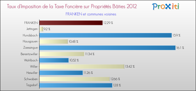 Taux d'imposition de la taxe foncière sur le bati 2012 pour FRANKEN et les communes proches Comparaison des taux d'imposition de la taxe foncière sur le bati 2012 pour FRANKEN et les communes voisines