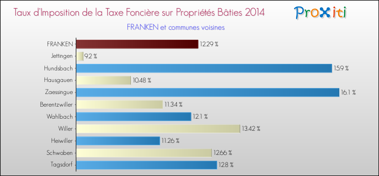 Taux d'imposition de la taxe foncière sur le bati 2014 pour FRANKEN et les communes proches Comparaison des taux d'imposition de la taxe foncière sur le bati 2014 pour FRANKEN et les communes voisines