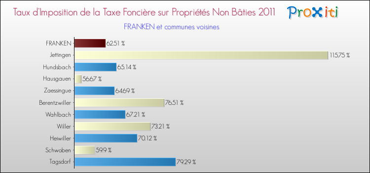 Taux d'imposition de la taxe foncière sur les immeubles et terrains non batis 2011 pour FRANKEN et les communes proches Comparaison des taux d'imposition de la taxe foncière sur les immeubles et terrains non batis 2011 pour FRANKEN et les communes voisines