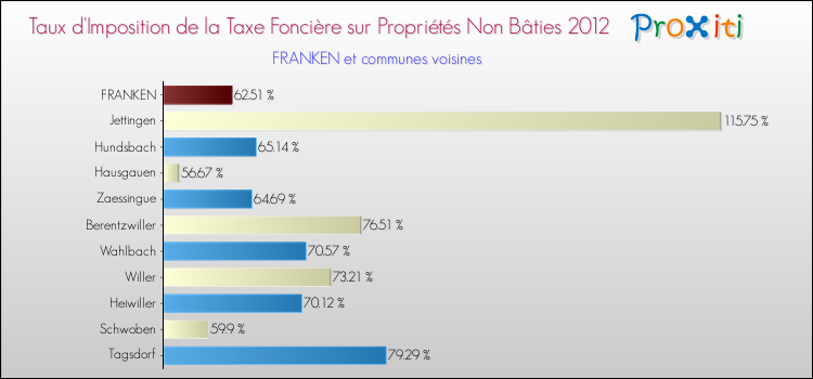 Taux d'imposition de la taxe foncière sur les immeubles et terrains non batis 2012 pour FRANKEN et les communes proches Comparaison des taux d'imposition de la taxe foncière sur les immeubles et terrains non batis 2012 pour FRANKEN et les communes voisines