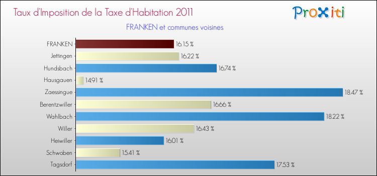 Taux d'imposition de la taxe d'habitation 2011 pour FRANKEN et les communes proches Comparaison des taux d'imposition de la taxe d'habitation 2011 pour FRANKEN et les communes voisines