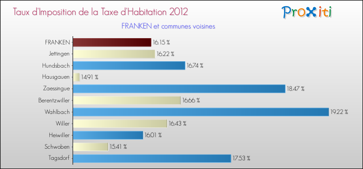 Taux d'imposition de la taxe d'habitation 2012 pour FRANKEN et les communes proches Comparaison des taux d'imposition de la taxe d'habitation 2012 pour FRANKEN et les communes voisines