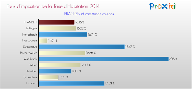 Taux d'imposition de la taxe d'habitation 2014 pour FRANKEN et les communes proches Comparaison des taux d'imposition de la taxe d'habitation 2014 pour FRANKEN et les communes voisines
