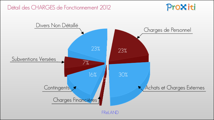 Décomposition des Charges de Fonctionnement 2012 de la commune de FRéLAND Charges de Fonctionnement 2012 pour la commune de FRéLAND