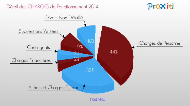 Décomposition des Charges de Fonctionnement 2014 de la commune de FRéLAND Charges de Fonctionnement 2014 pour la commune de FRéLAND