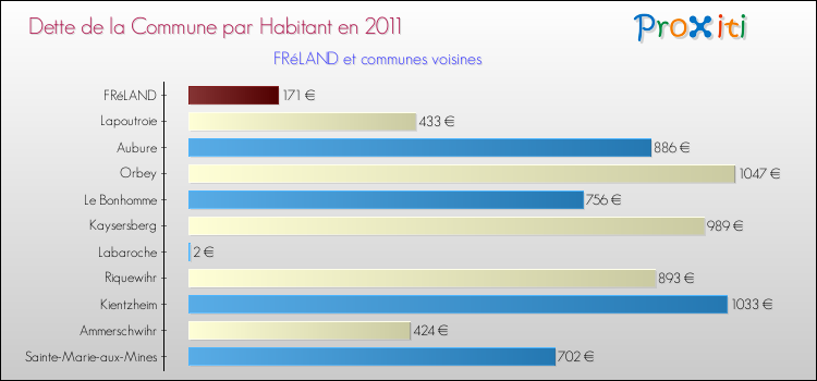 Dette par habitant de la commune en 2011 pour FRéLAND et les communes proches Comparaison de la dette par habitant de la commune en 2011 pour FRéLAND et les communes voisines