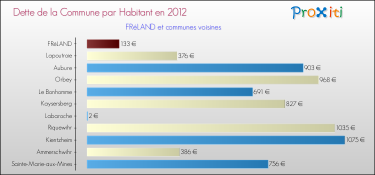 Dette par habitant de la commune en 2012 pour FRéLAND et les communes proches Comparaison de la dette par habitant de la commune en 2012 pour FRéLAND et les communes voisines