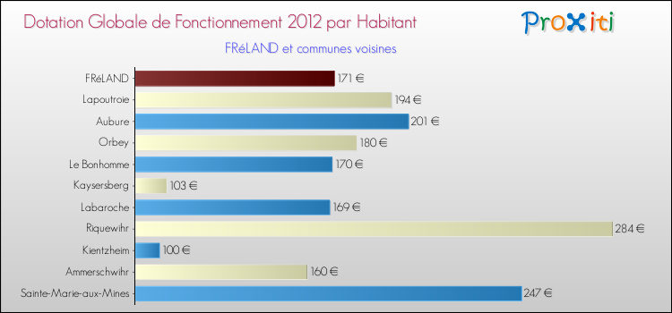 Montant des dotations globales de fonctionnement DGF par Habitant pour FRéLAND et les communes proches Comparaison des des dotations globales de fonctionnement DGF par habitant pour FRéLAND et les communes voisines