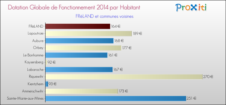 Montant des dotations globales de fonctionnement DGF par Habitant pour FRéLAND et les communes proches en 2014. Comparaison des des dotations globales de fonctionnement DGF par habitant pour FRéLAND et les communes voisines en 2014.