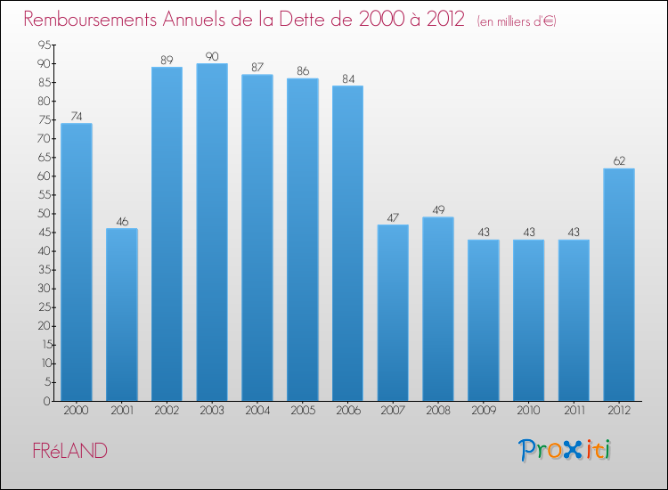 Evolution de l'annuité de la dette pour la commune de FRéLAND de 2000 à 2012 Annuités de la dette pour FRéLAND de 2000 à 2012