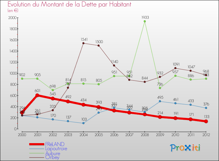 Evolution de la dette par habitant pour la commune de FRéLAND et les communes proches de 2000 à 2012 Comparaison de la dette par habitant pour FRéLAND et les communes voisines de 2000 à 2012