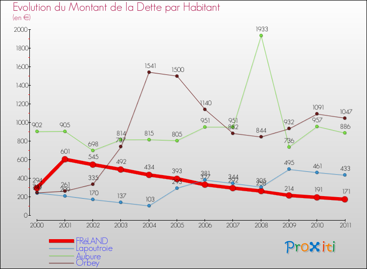 Evolution de la dette par habitant pour la commune de FRéLAND et les communes proches Comparaison de la dette par habitant pour FRéLAND et les communes voisines