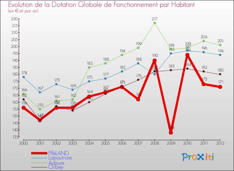 Evolution et montant de la dotation globale de fonctionnement par Habitant pour FRéLAND et les communes proches Comparaison des dotations globales de fonctionnement par habitant pour FRéLAND et les communes voisines